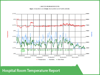 Hospital Room Temperature Report VackerGlobal