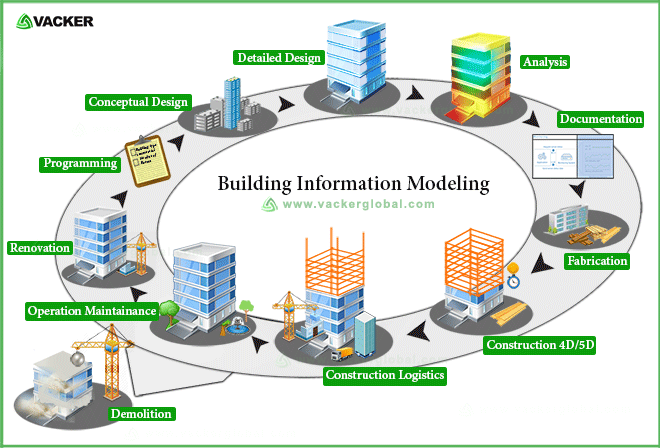 Building Information Modeling Vacker Kuwait